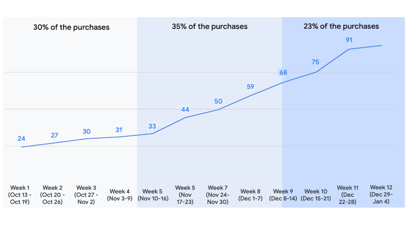Graph Purchase Percentage Peak Holiday Shopping - Q4 Strategy Google Ads - Platypus Media