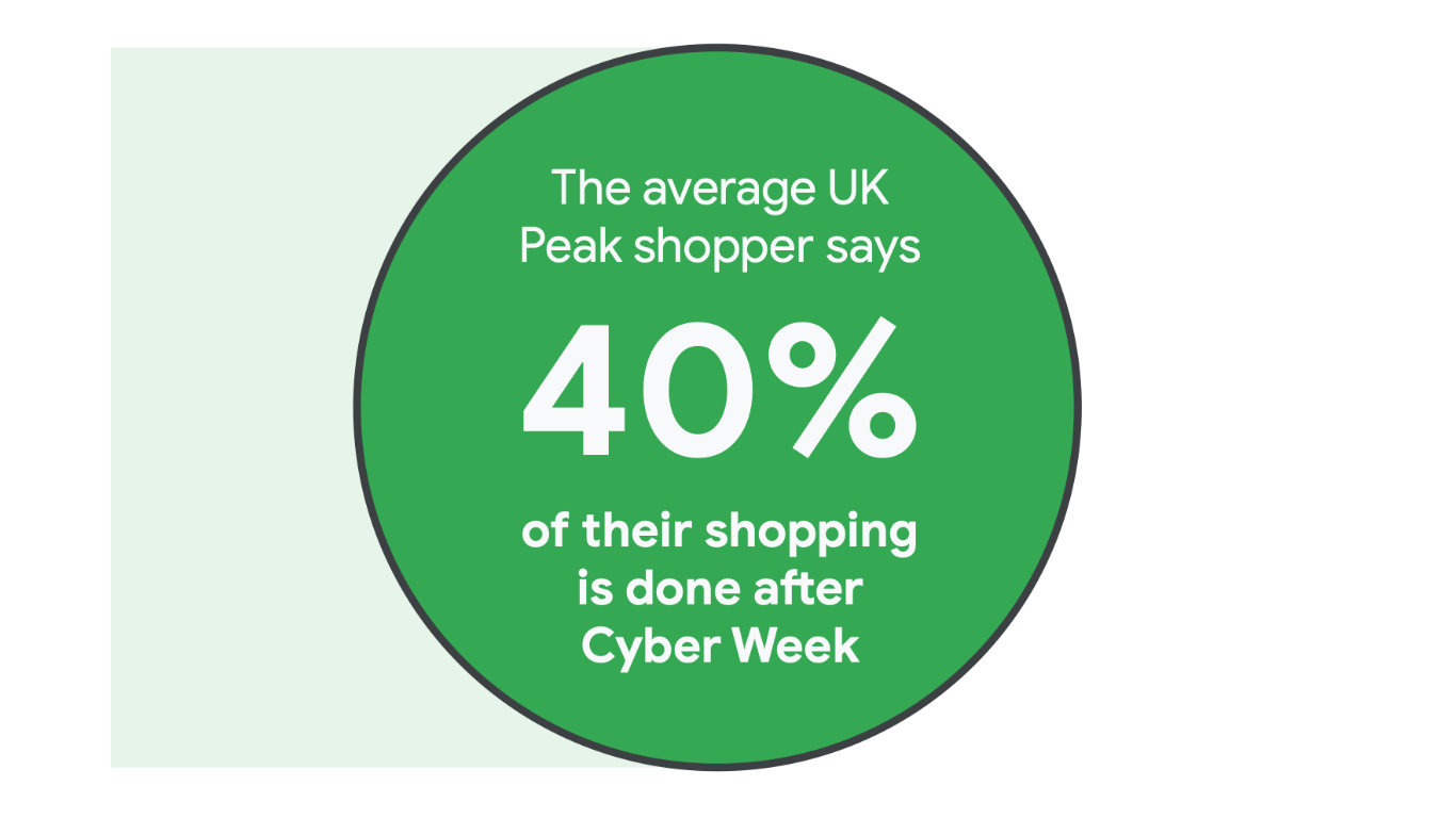 Peak Shopping After Cyber Week - Q4 Strategy Google Ads - Platypus Media