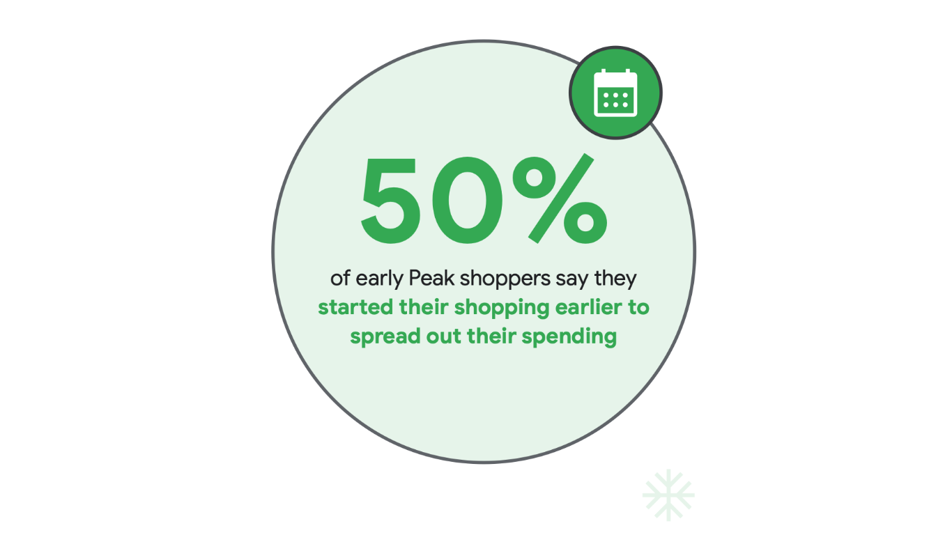 Spread Holiday Shopping Costs - Q4 Strategy Google Ads - Platypus Media