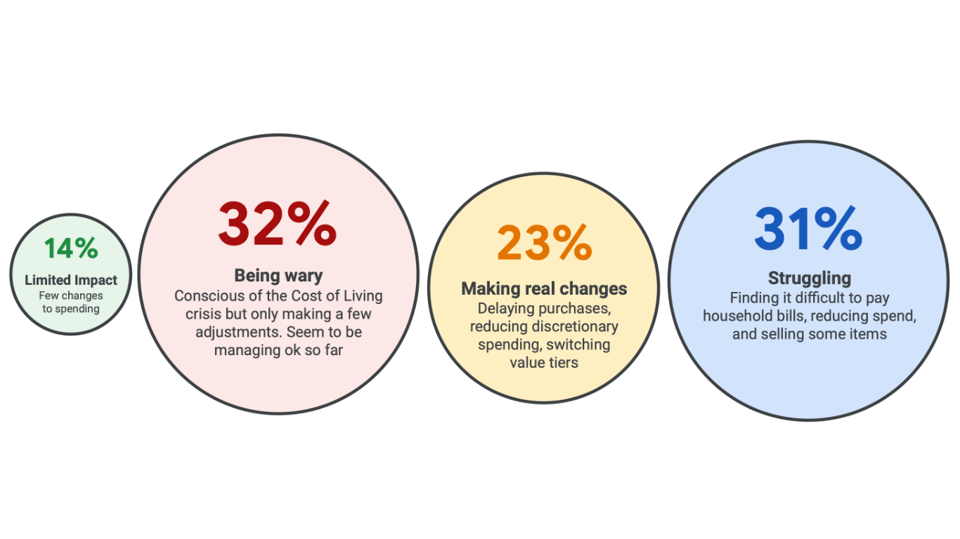 UK Cost of Living Crisis Impact On Purchasing Behaviour - Q4 Strategy Google Ads - Platypus Media