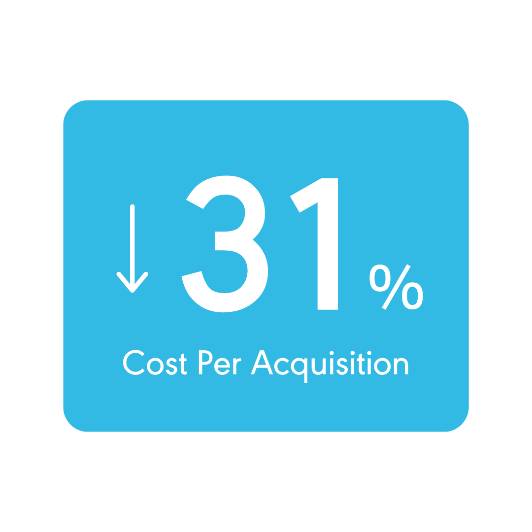 -31% Cost per Acquisition