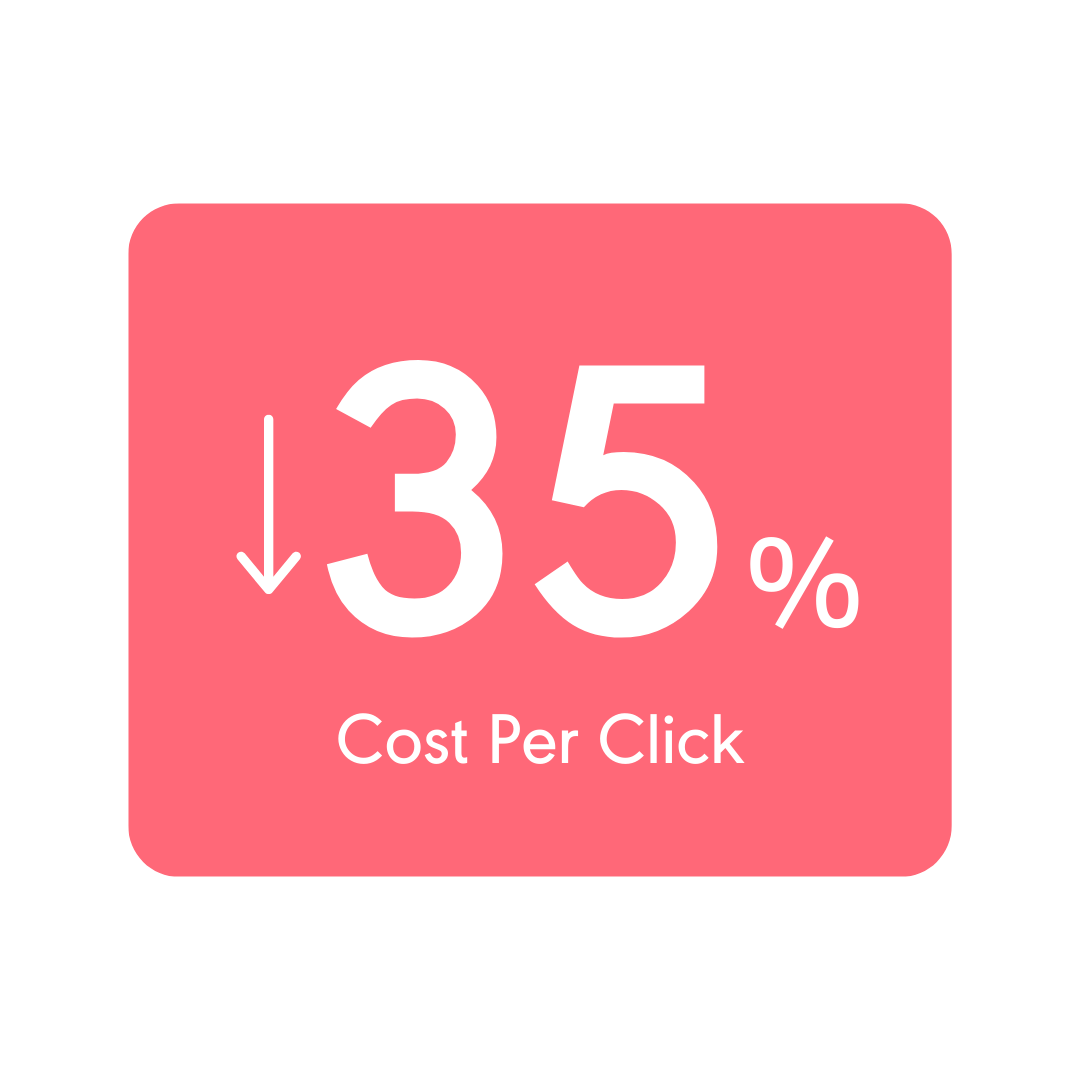 -35% Cost per Click