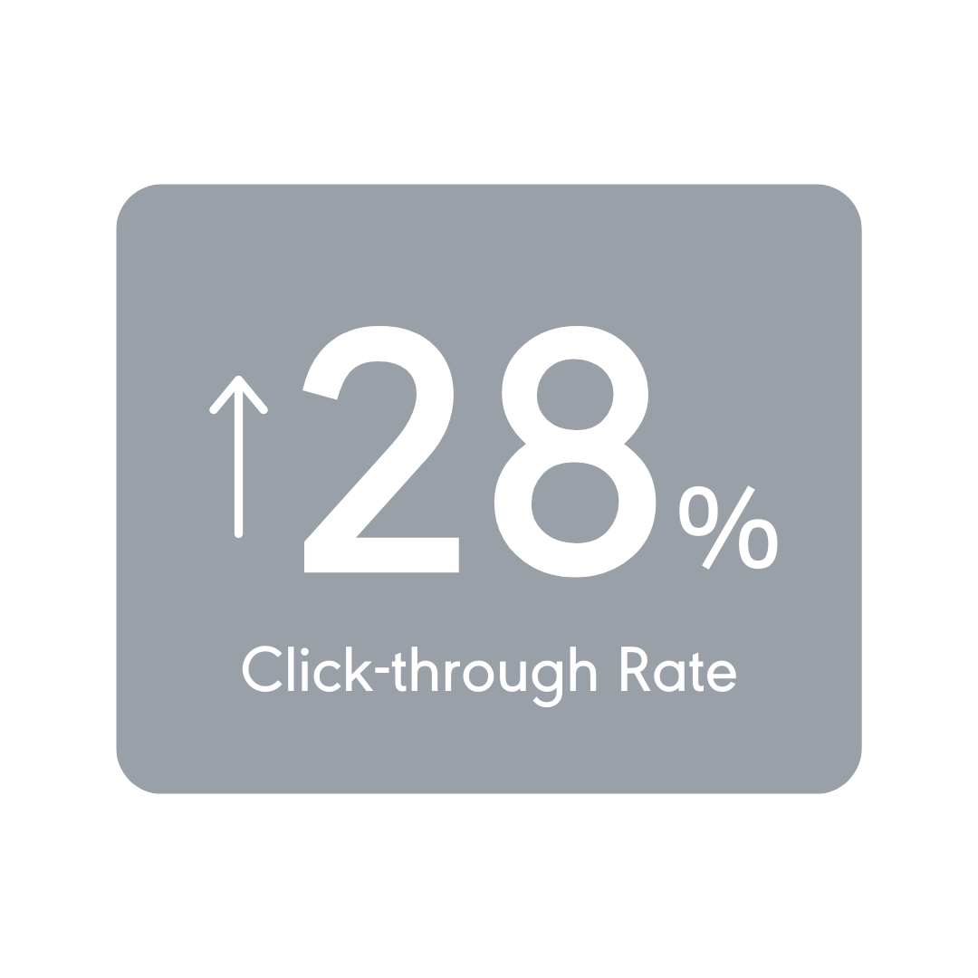 +28% Click-through Rate