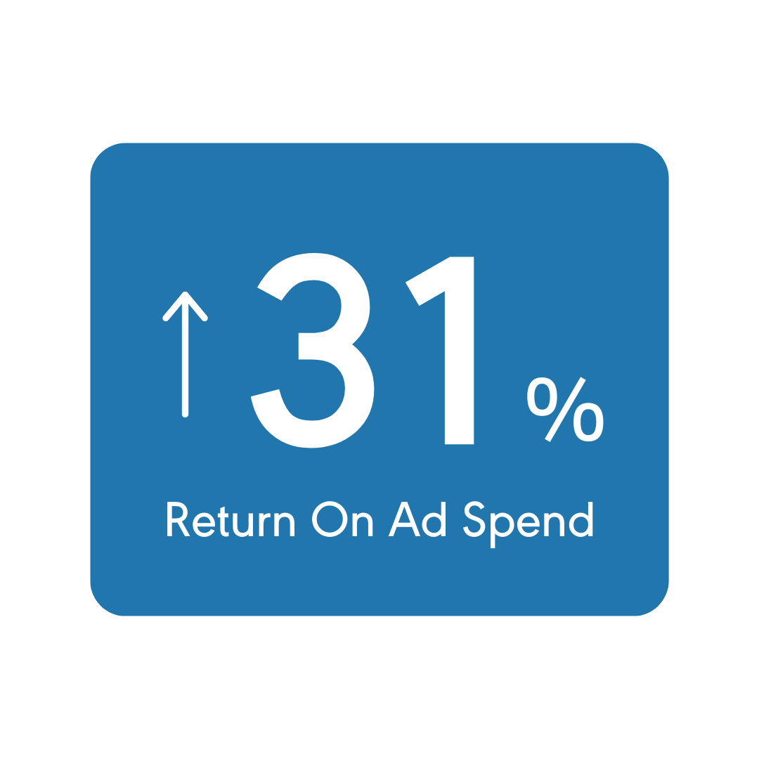 +31% Return on Ad Spend