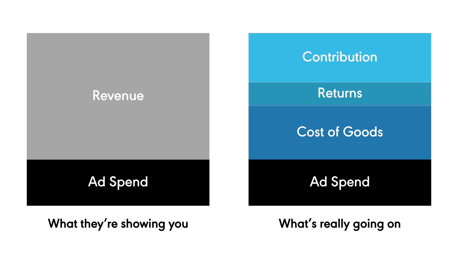 Platypus Media - Google Ads - Meta Ads - Ads Strategy - Ad Spend, Revenue, Cost of Goods, Returns, Contribution, ROAS